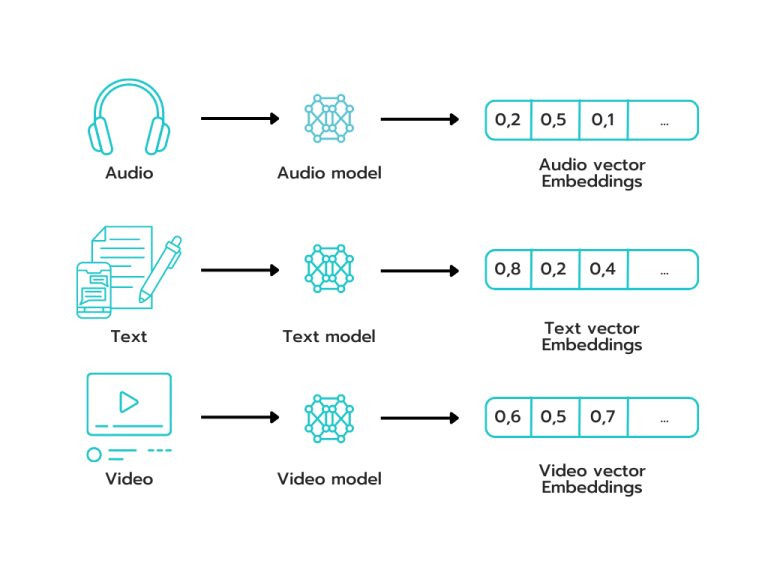 How Embedding Can Accelerate Your System SeeThru